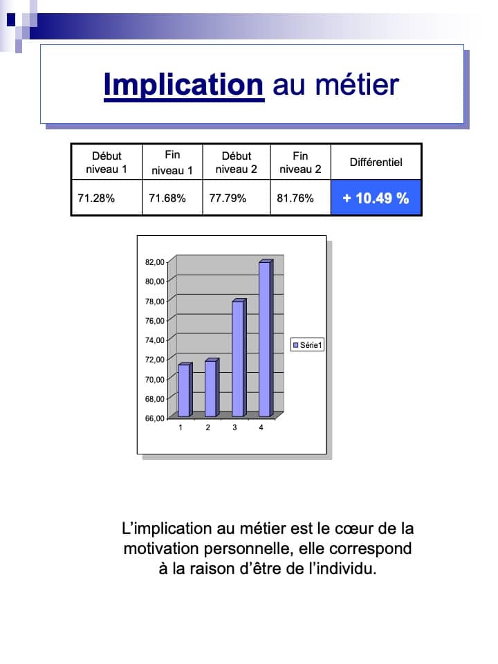 Résultats sur l'implication au métier