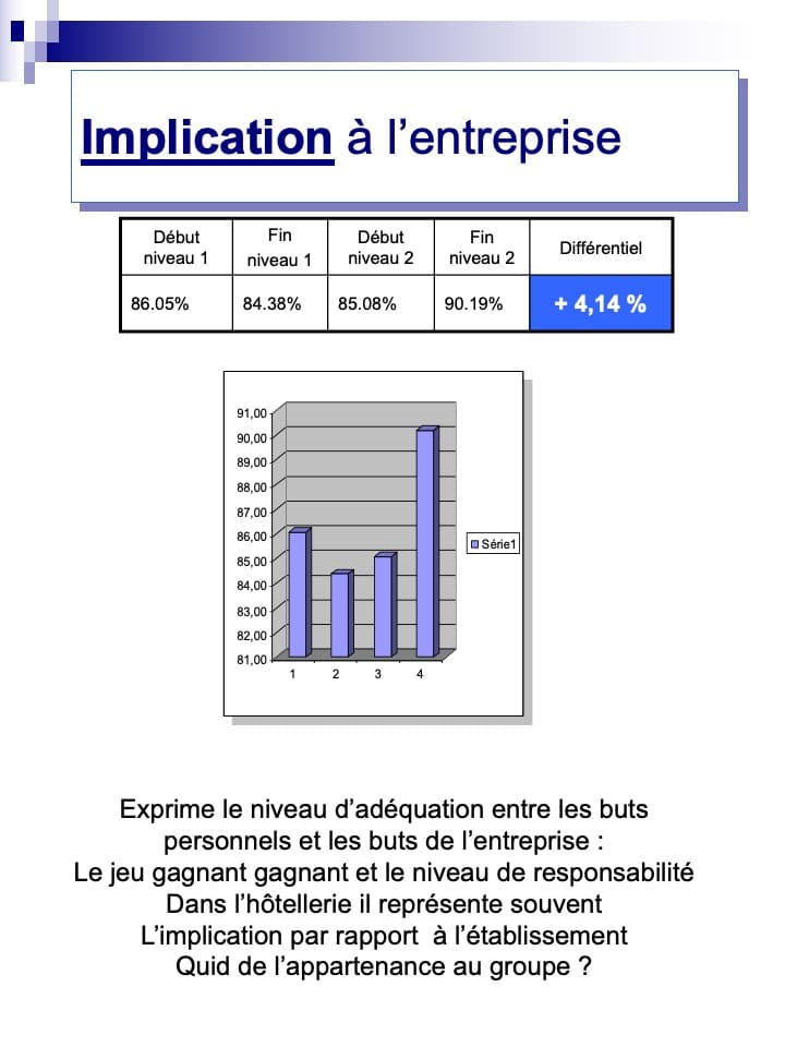 Résultats sur l'implication à l'entreprise